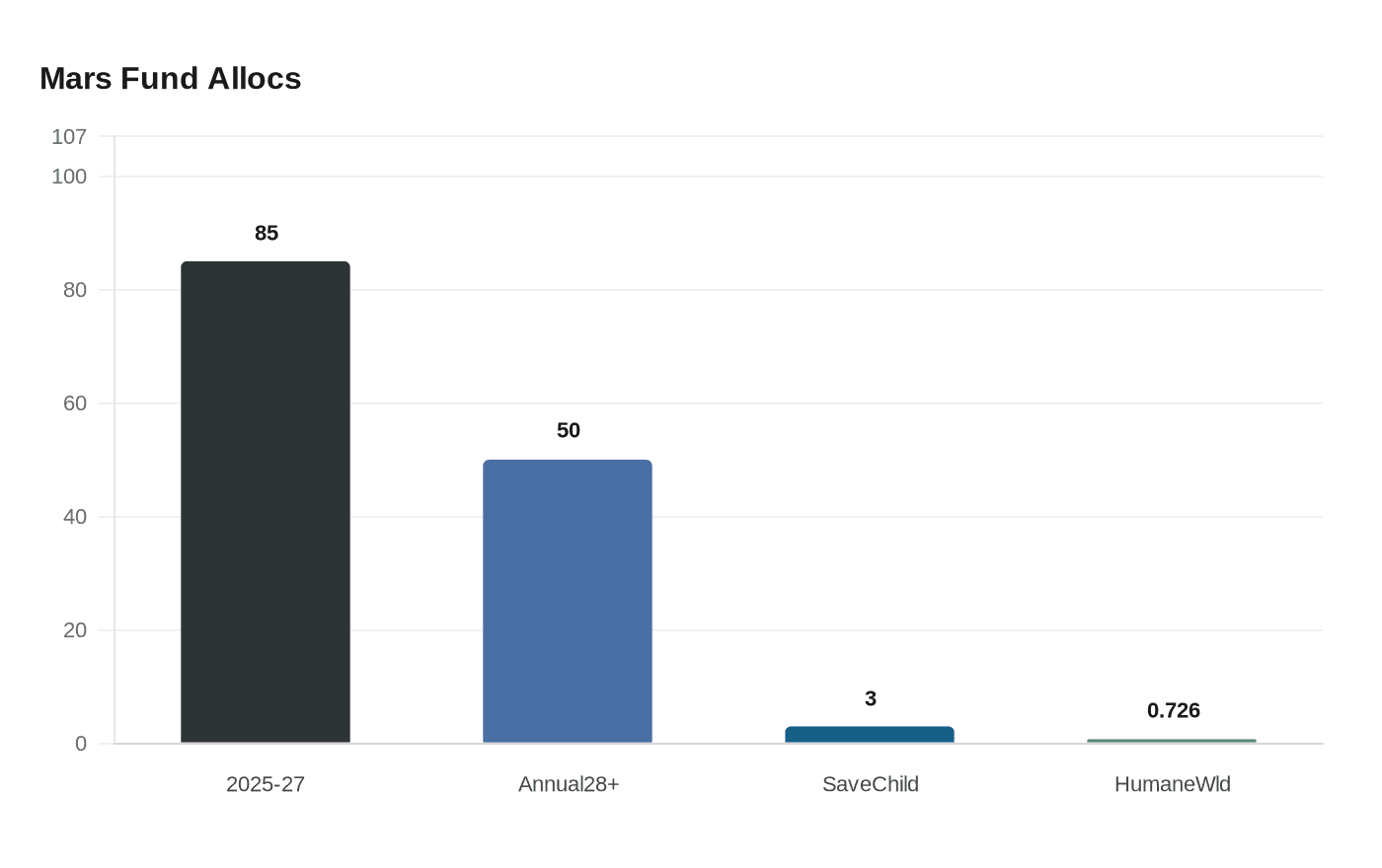 Data visualization chart