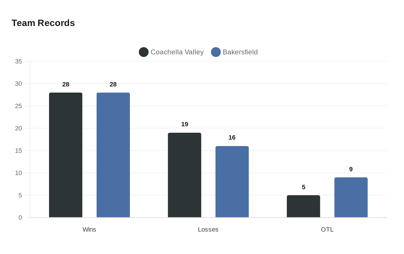 Data visualization chart