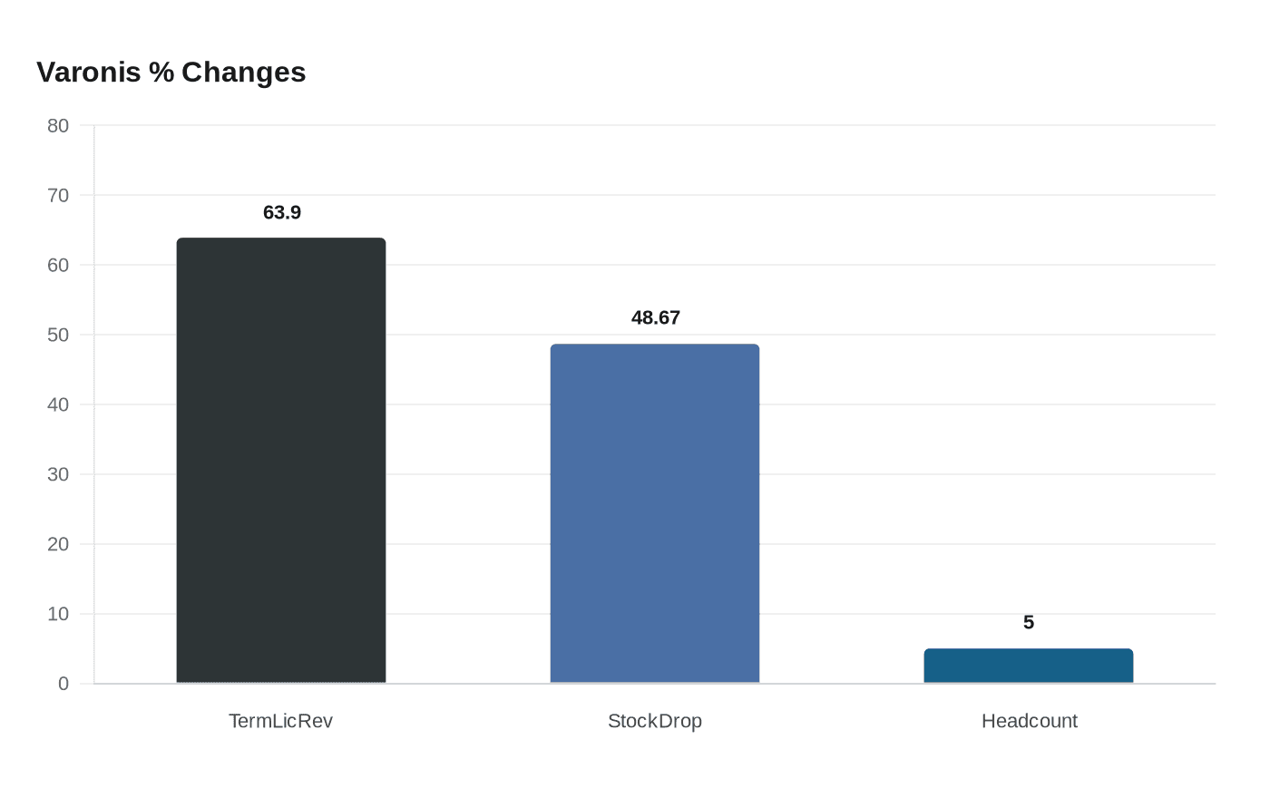 Data visualization chart