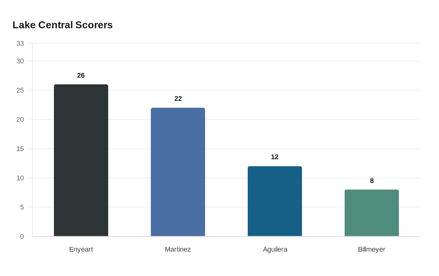 Data visualization chart