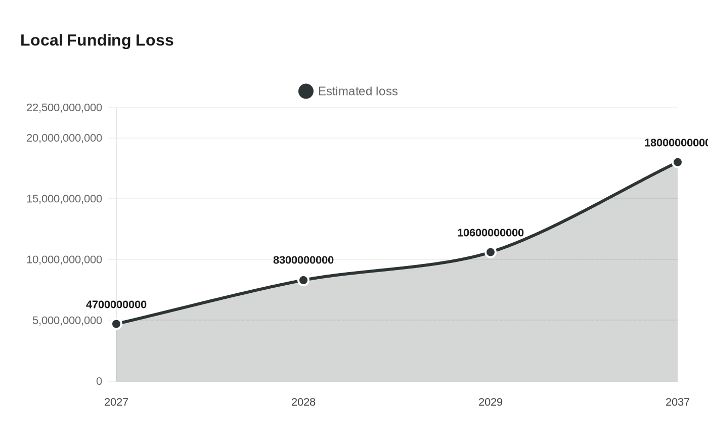 Data visualization chart