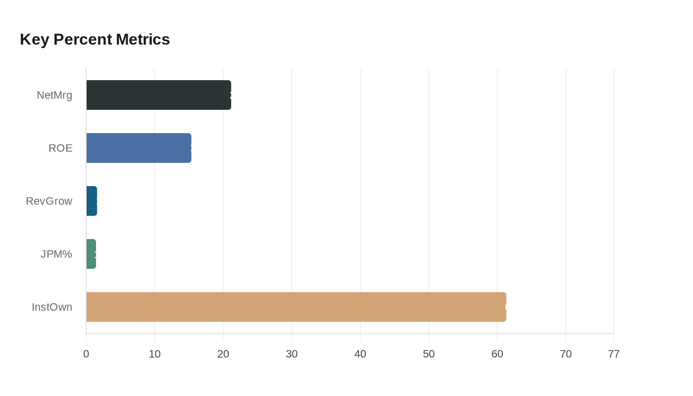 JPMorgan Boosts Otter Tail Corp Stake 77% to 605,504 Shares