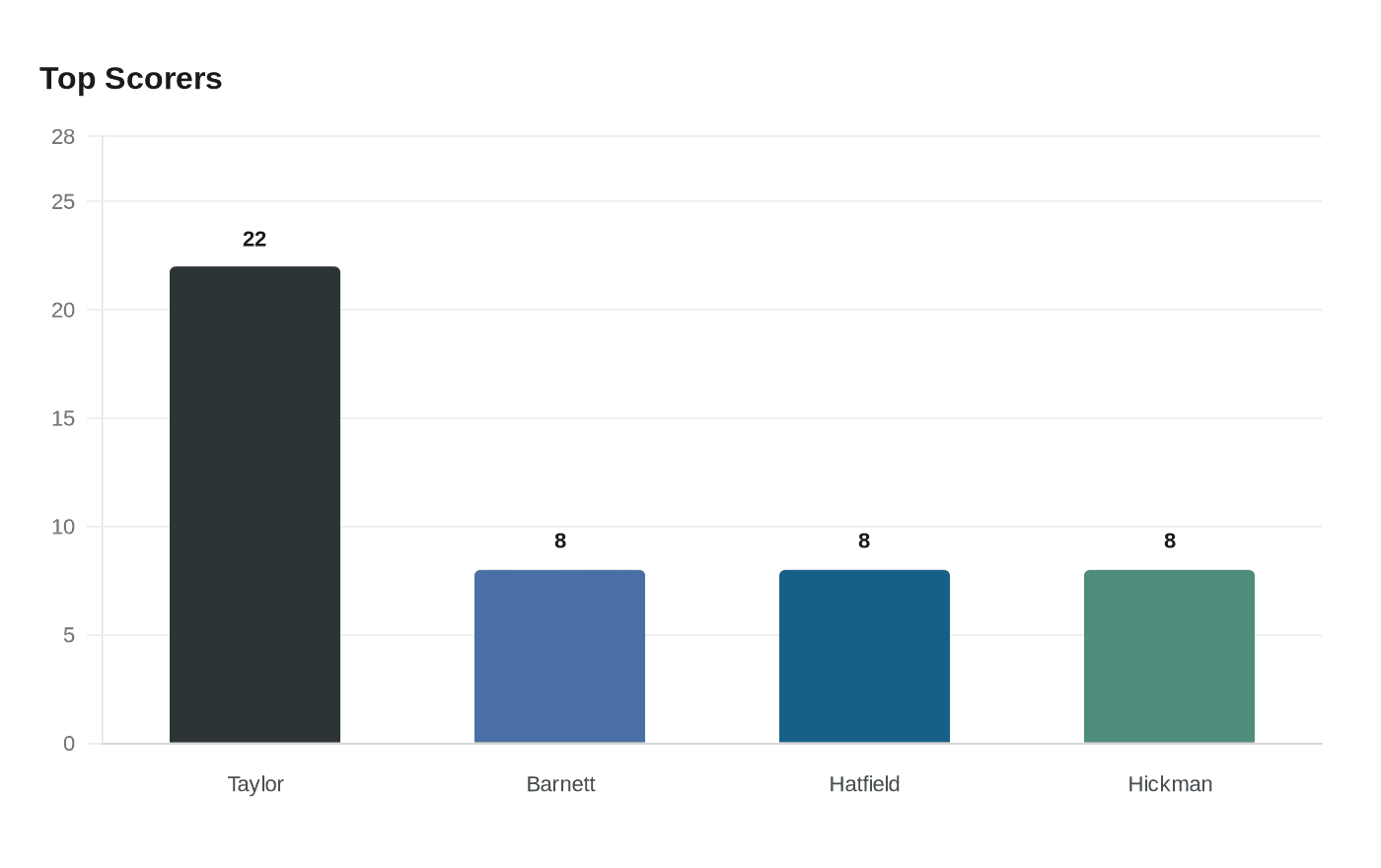 Data visualization chart