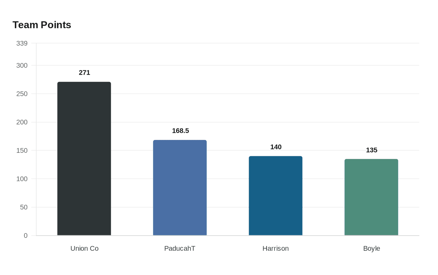 Data visualization chart