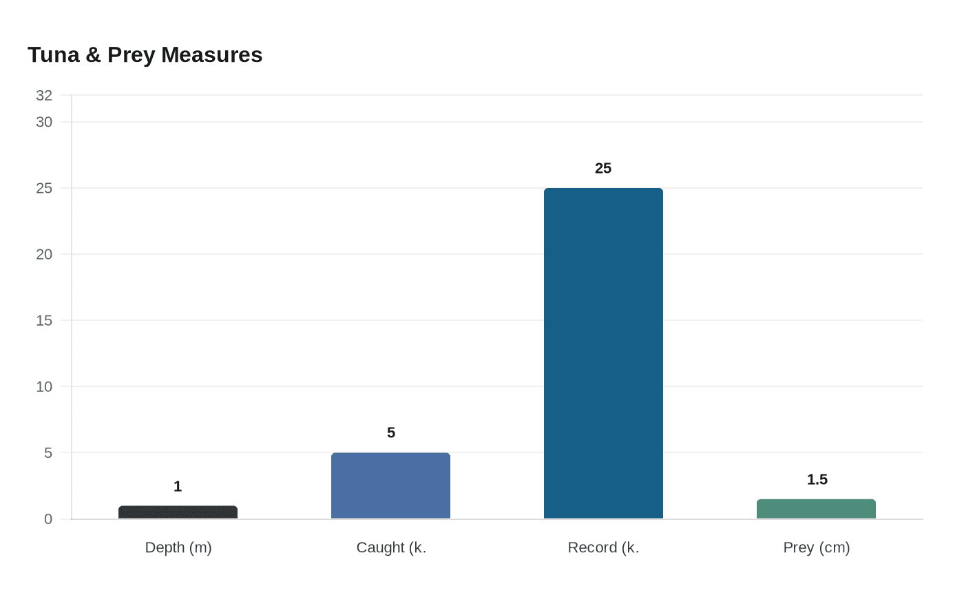 Data visualization chart