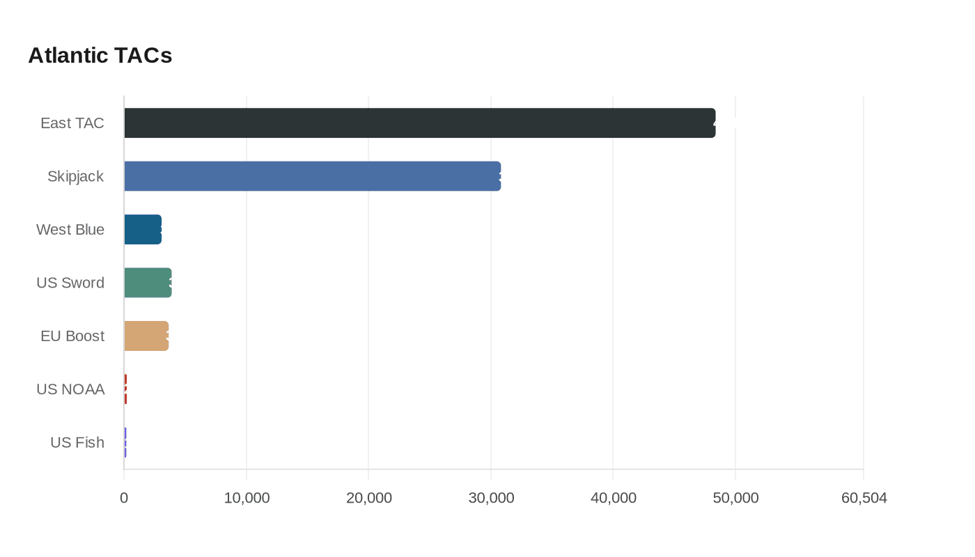 Data visualization chart