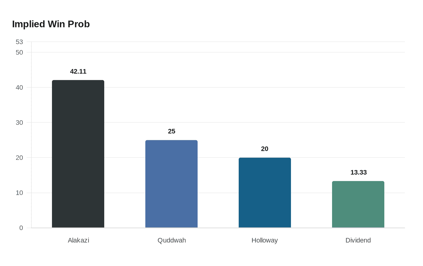 Data visualization chart