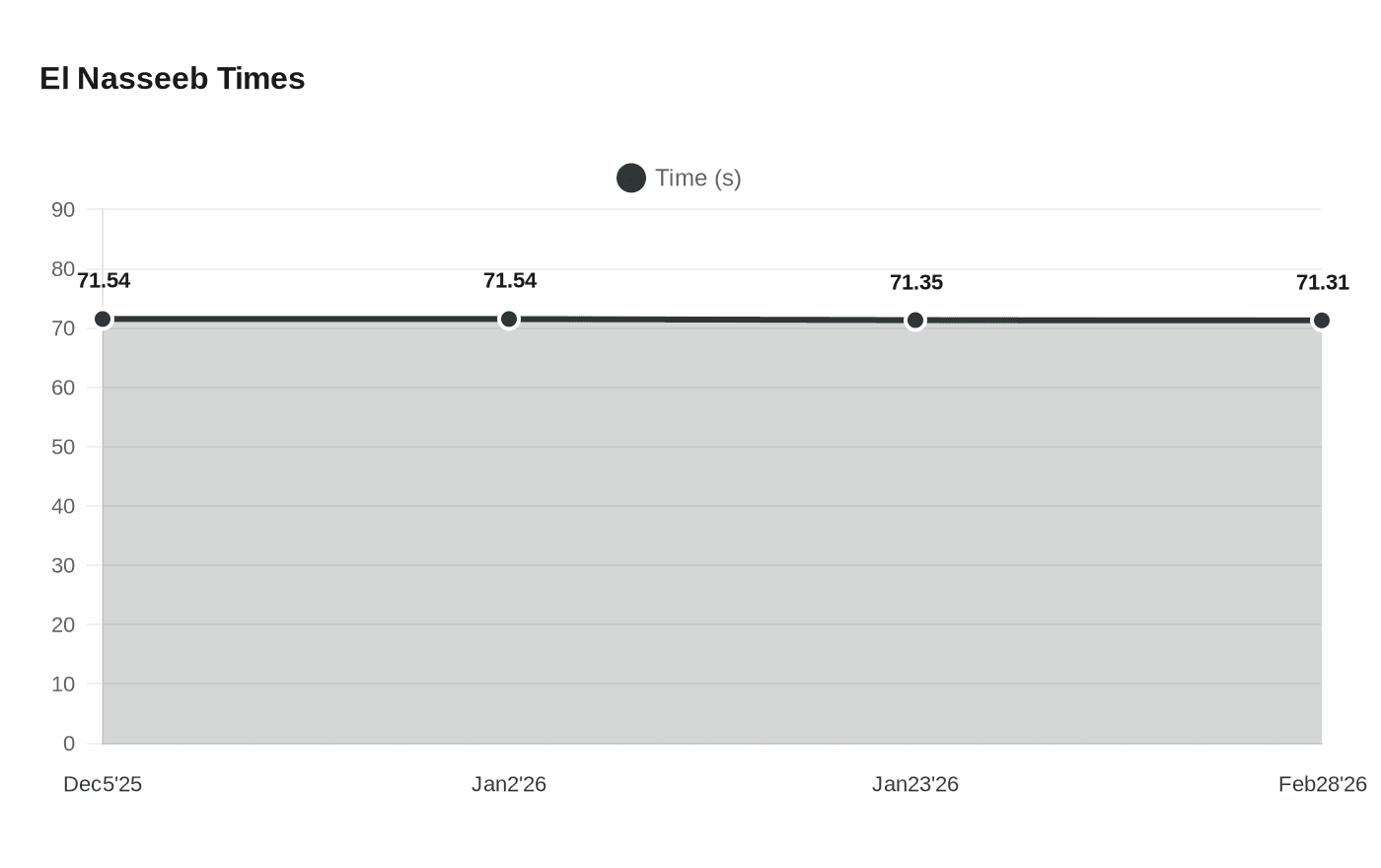 Data visualization chart