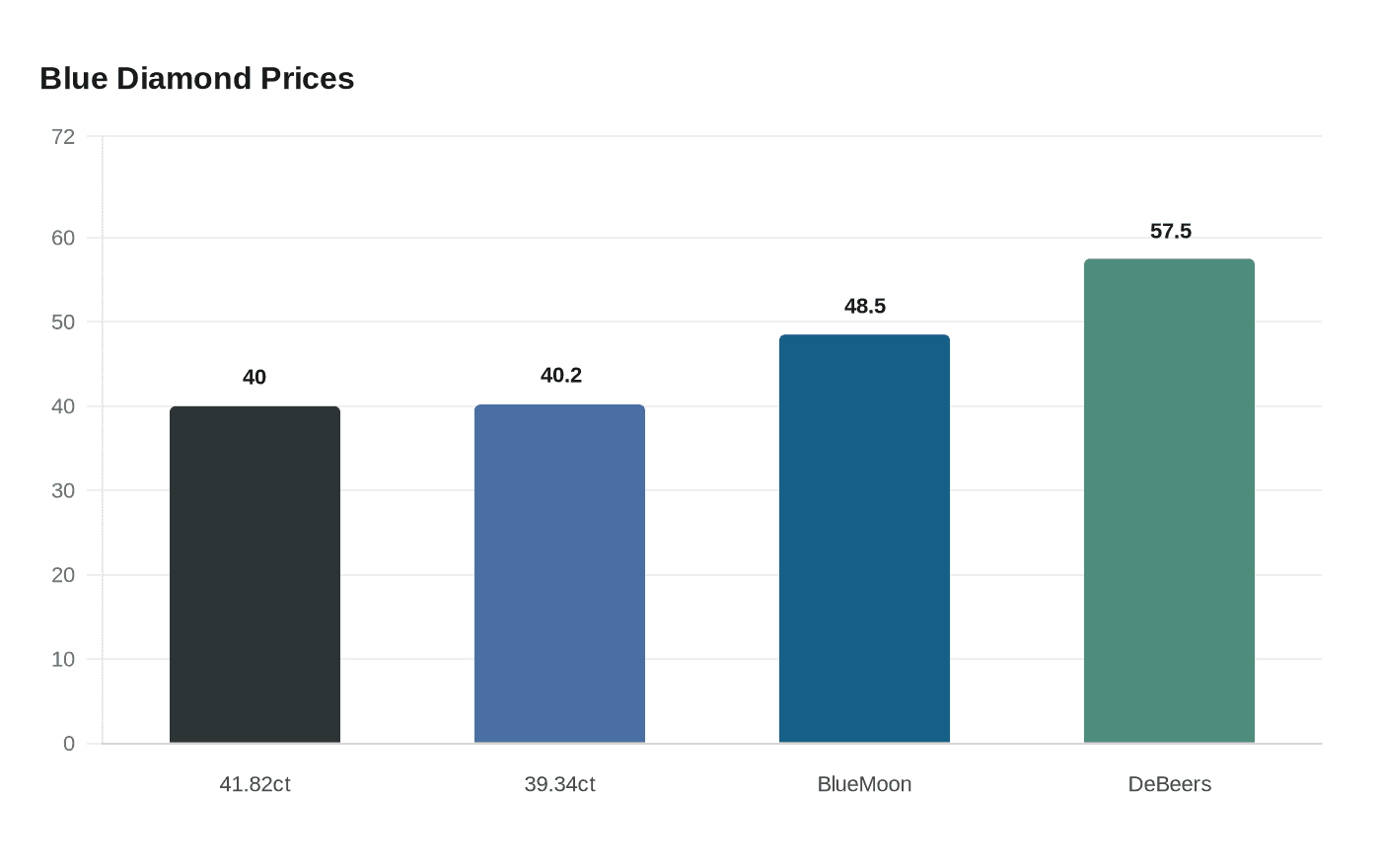Data visualization chart