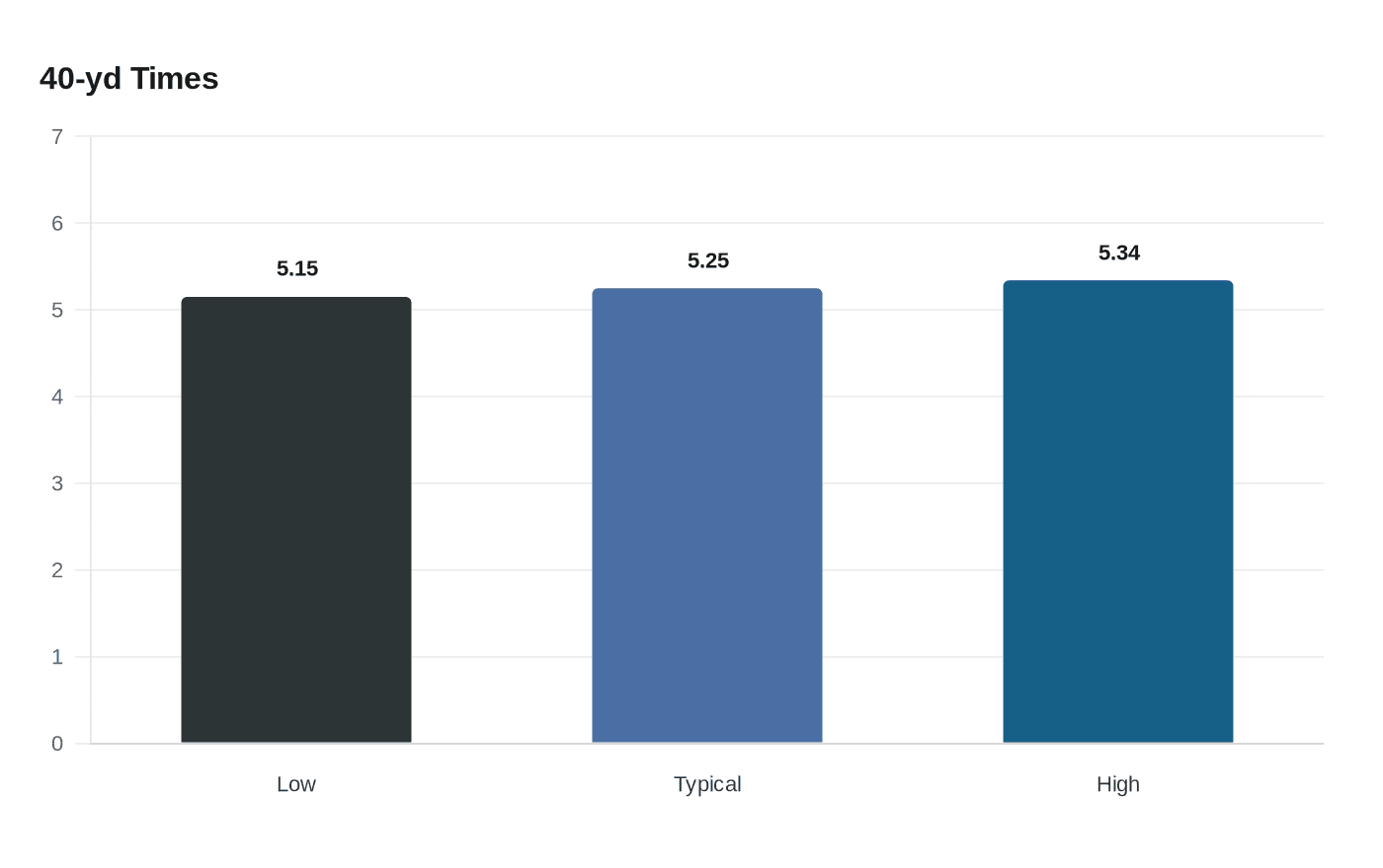 Data visualization chart