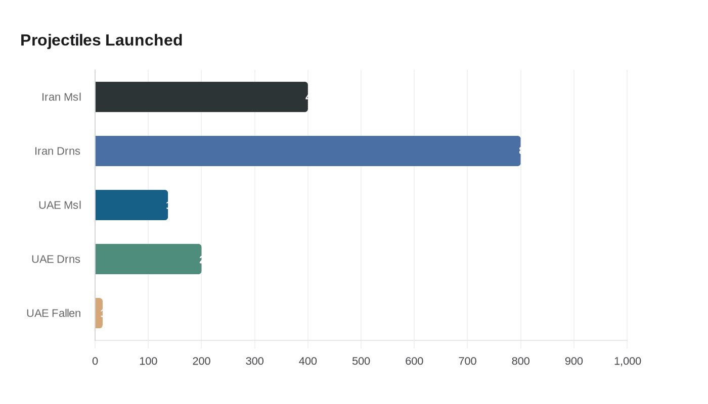Data visualization chart