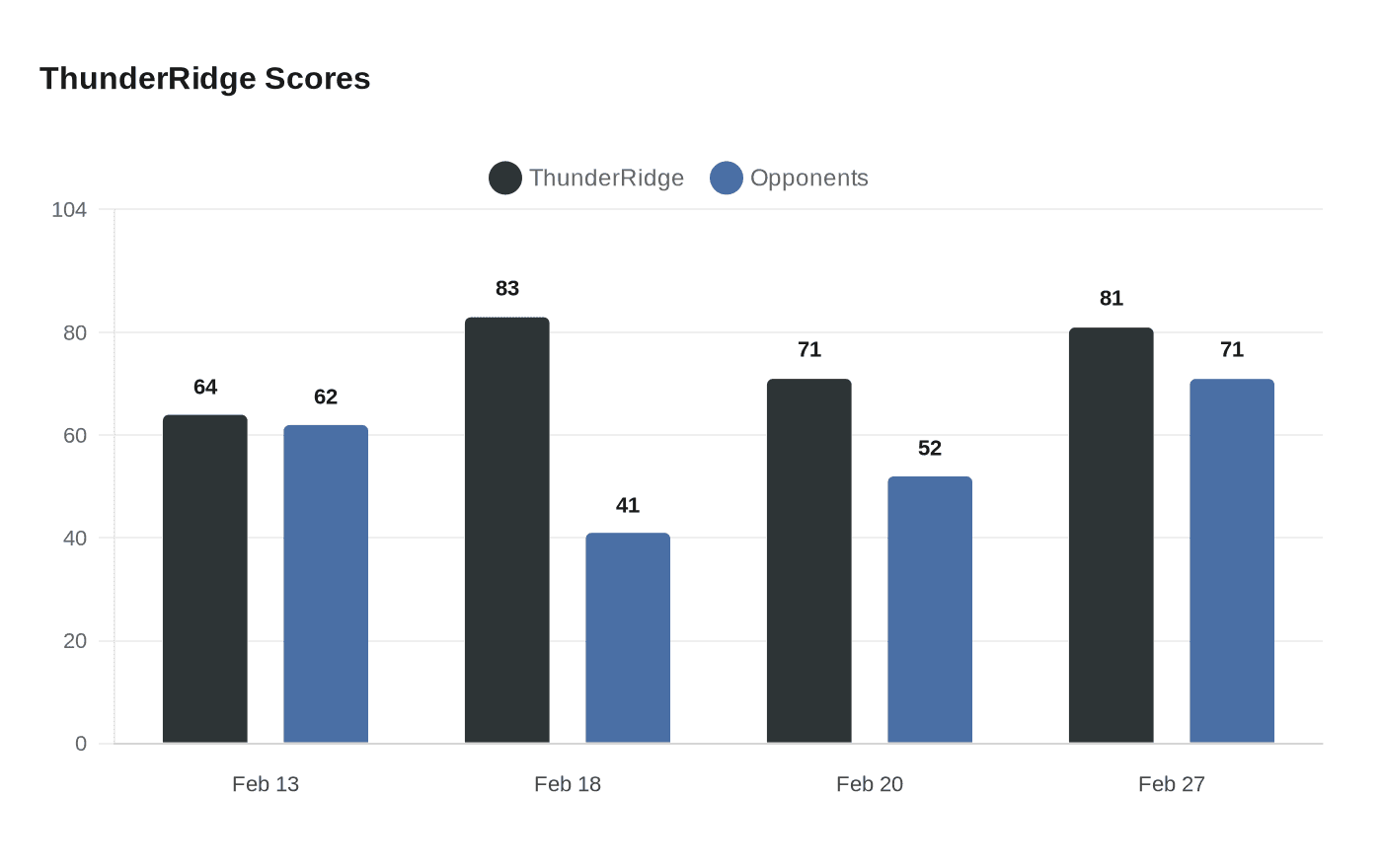 Data visualization chart