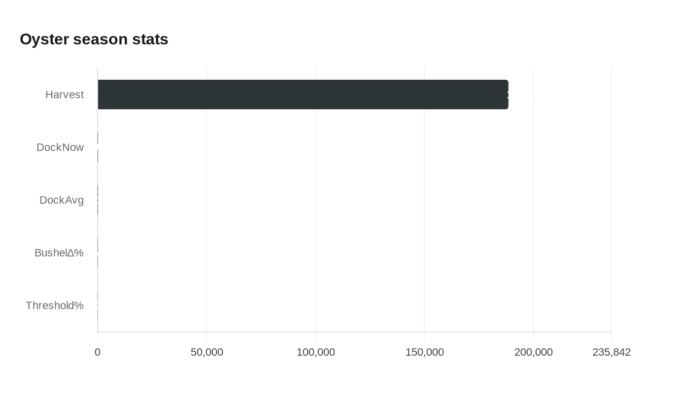 Data visualization chart