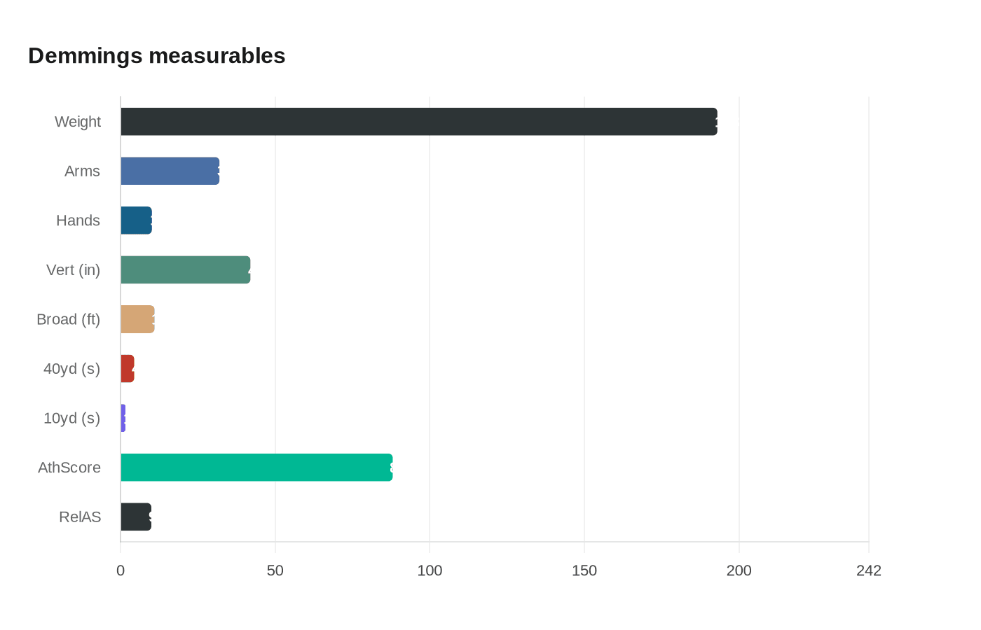 Data visualization chart