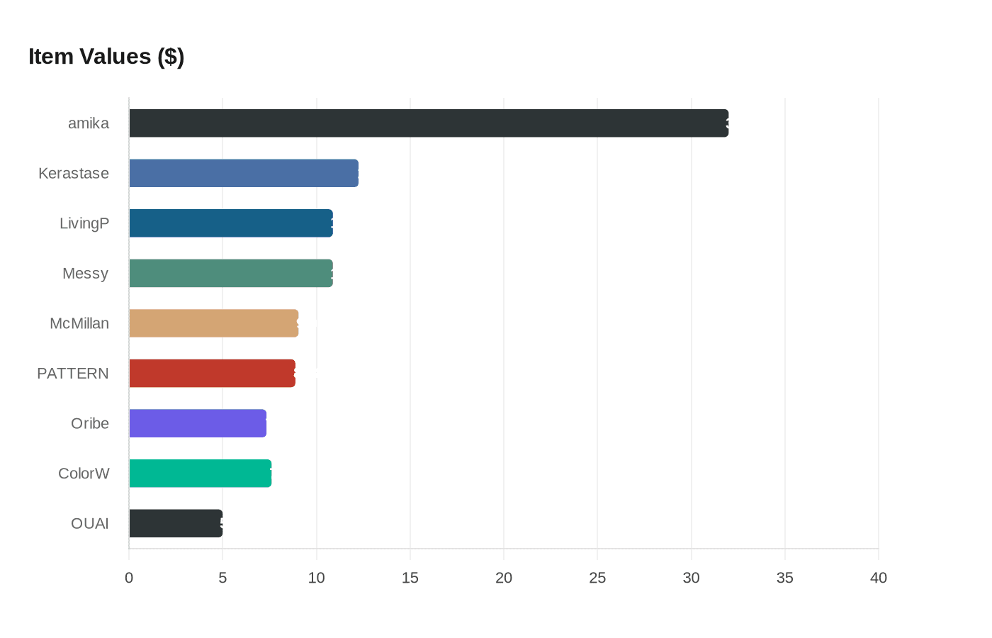 Data visualization chart
