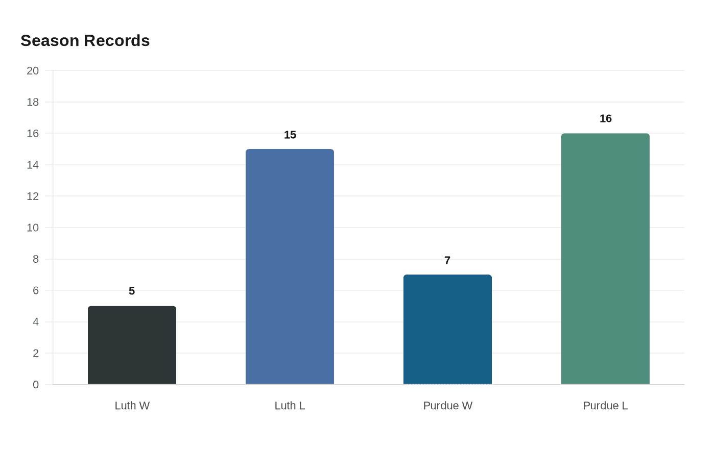 Data visualization chart