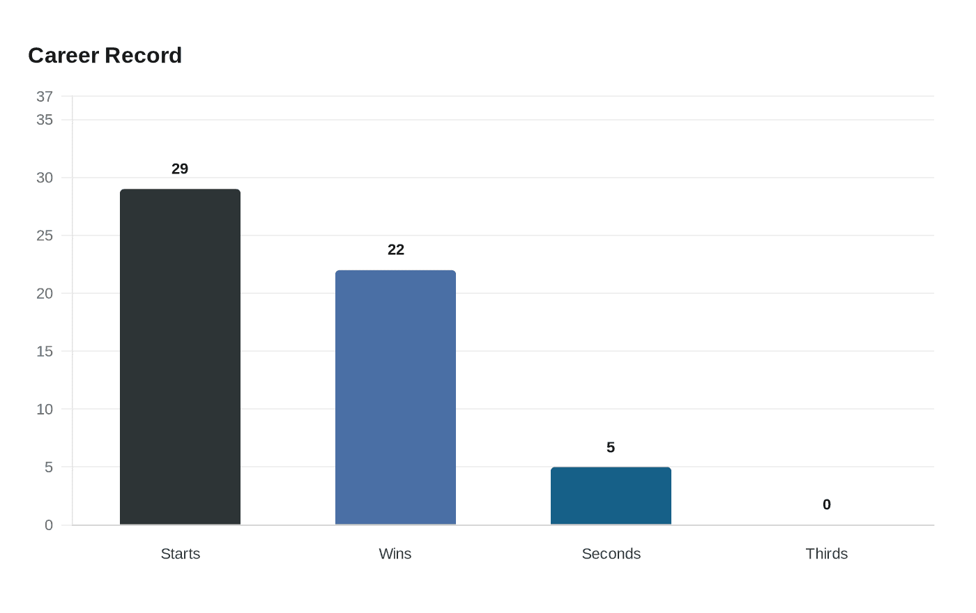 Data visualization chart