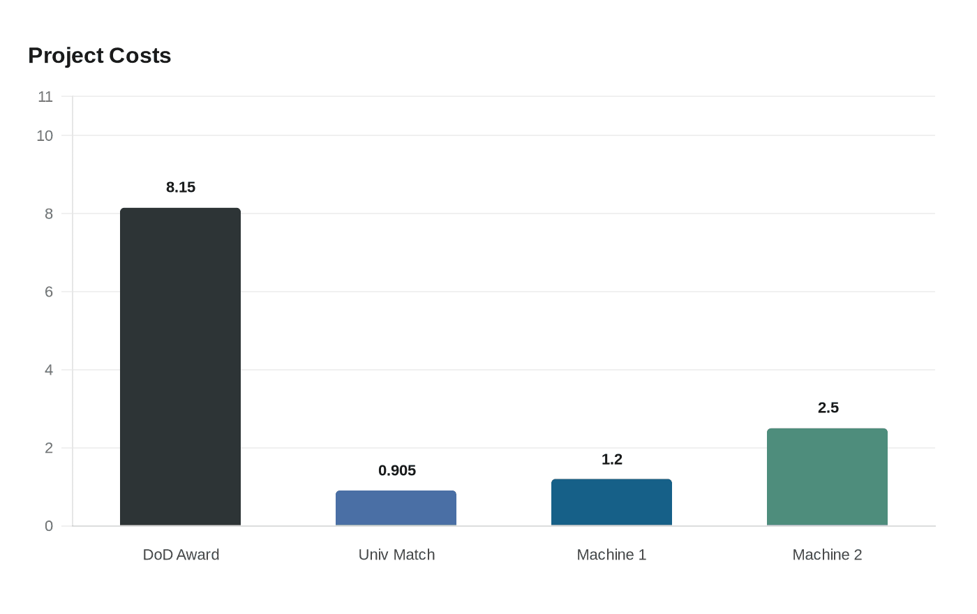 Data visualization chart