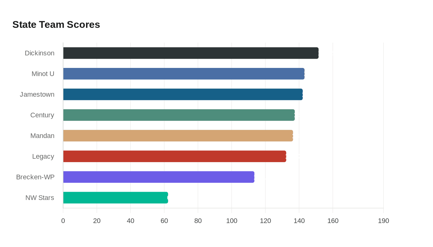 Data visualization chart