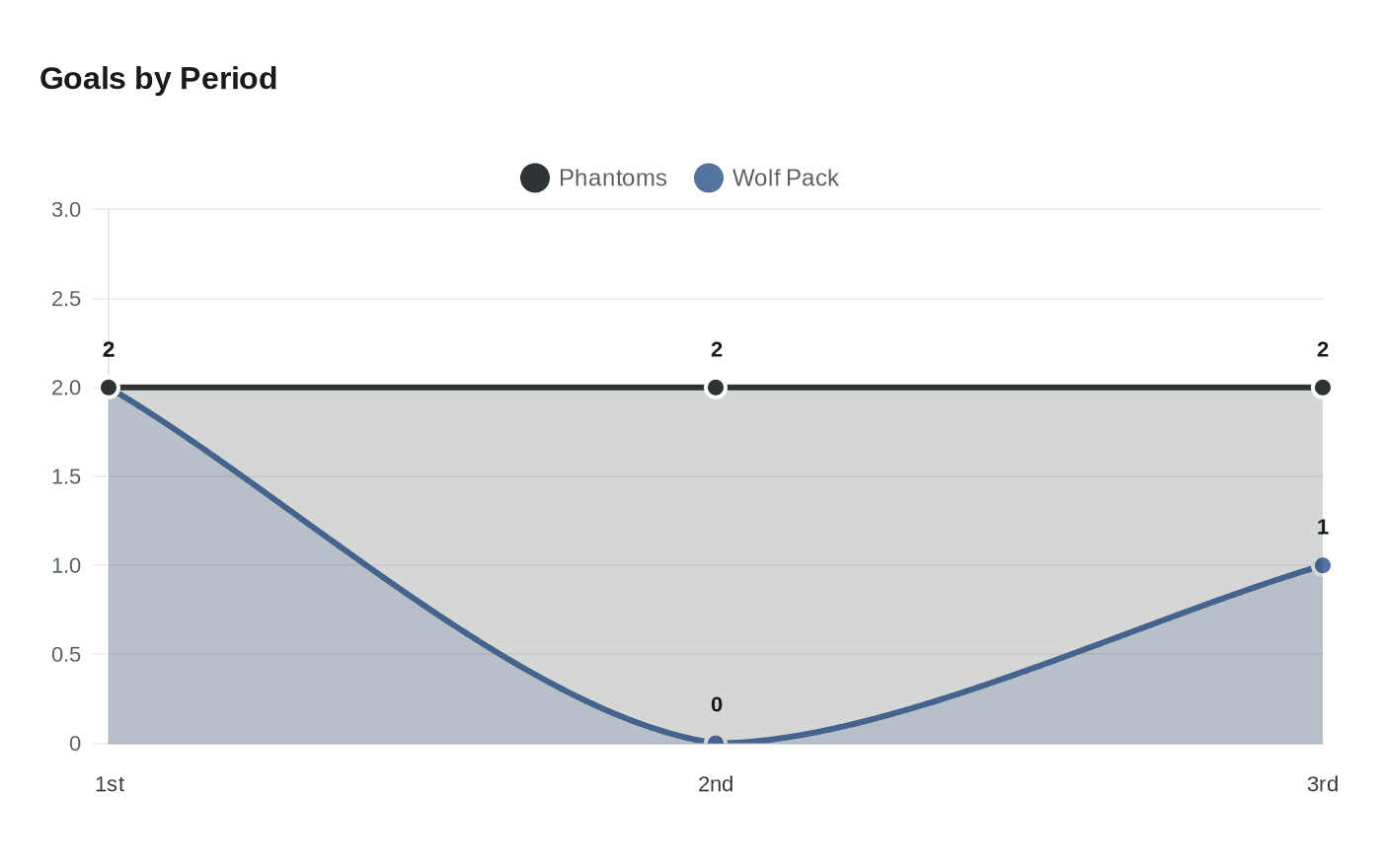 Data visualization chart