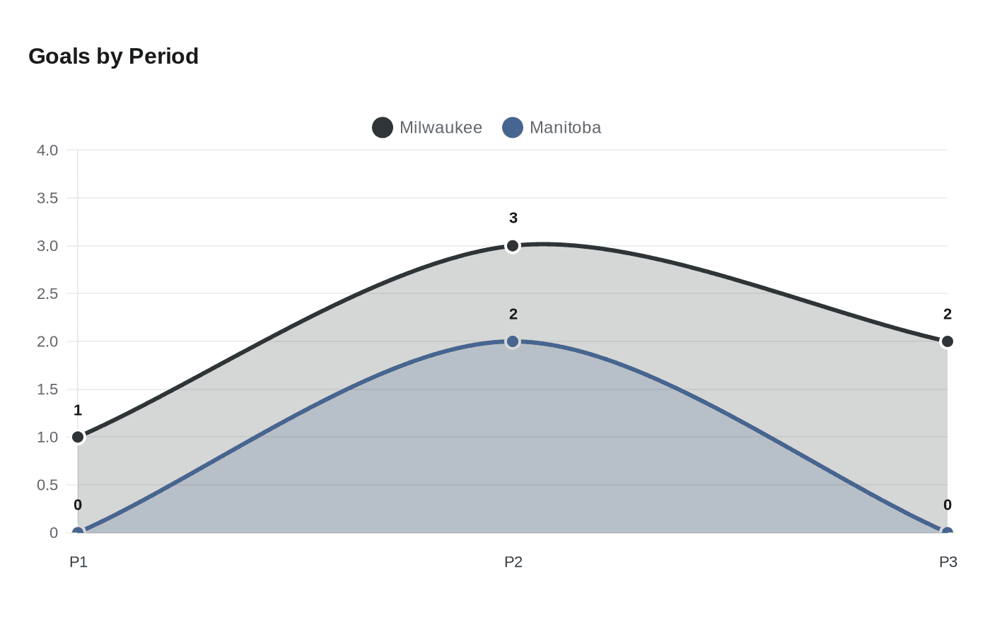 Data visualization chart
