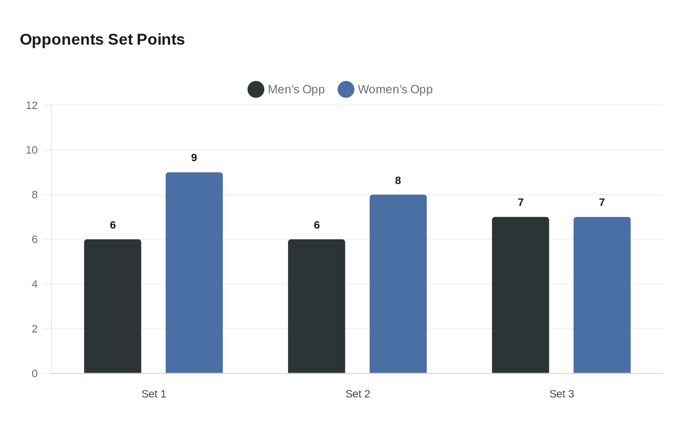 Data visualization chart