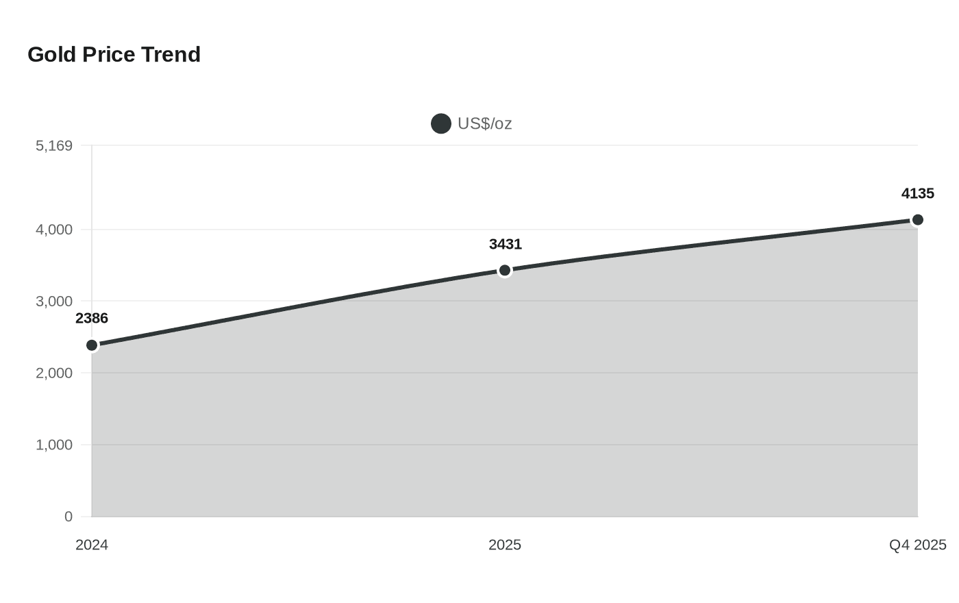 Data visualization chart