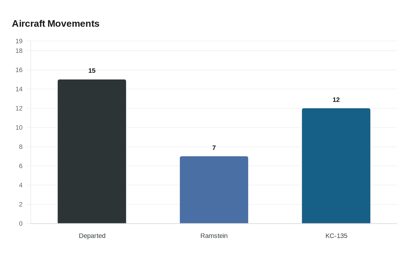 Data visualization chart