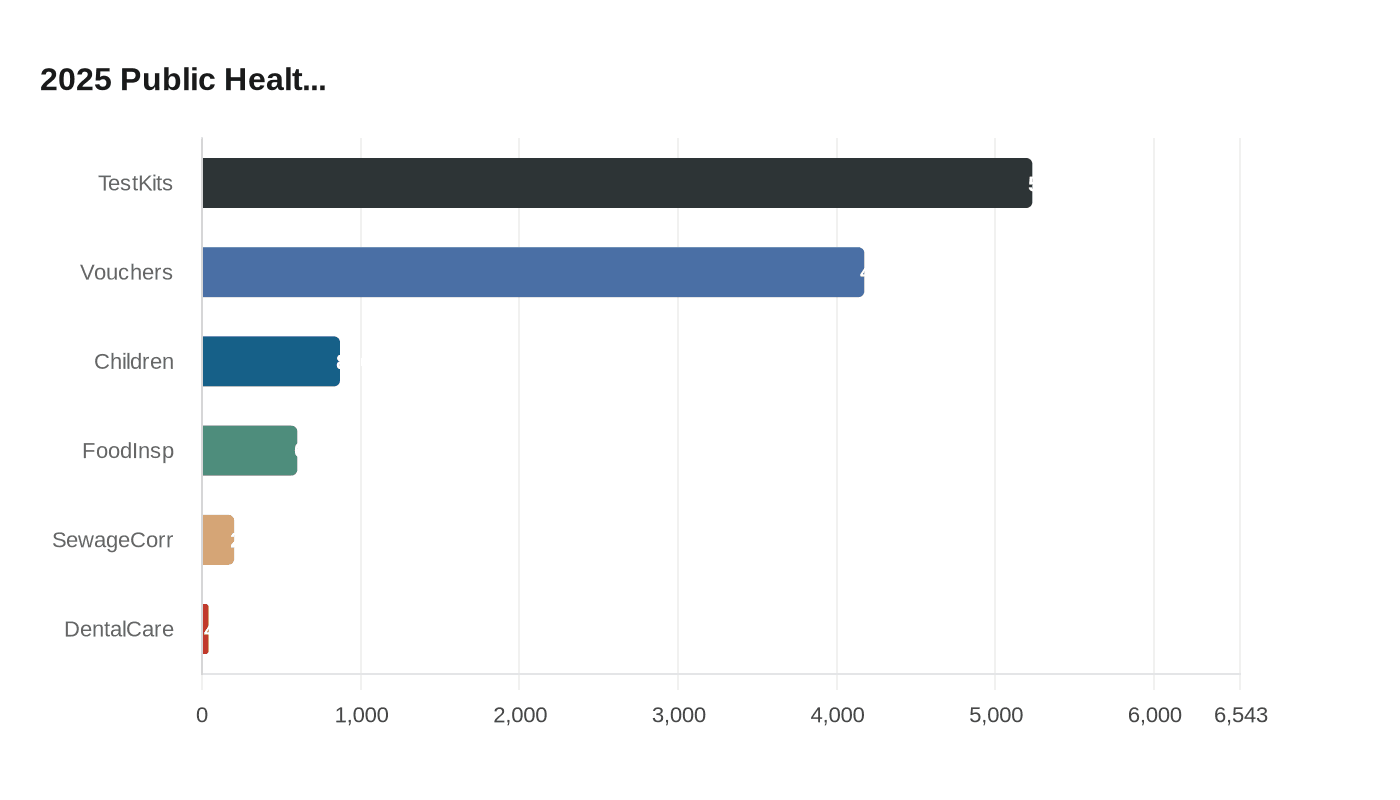Data visualization chart