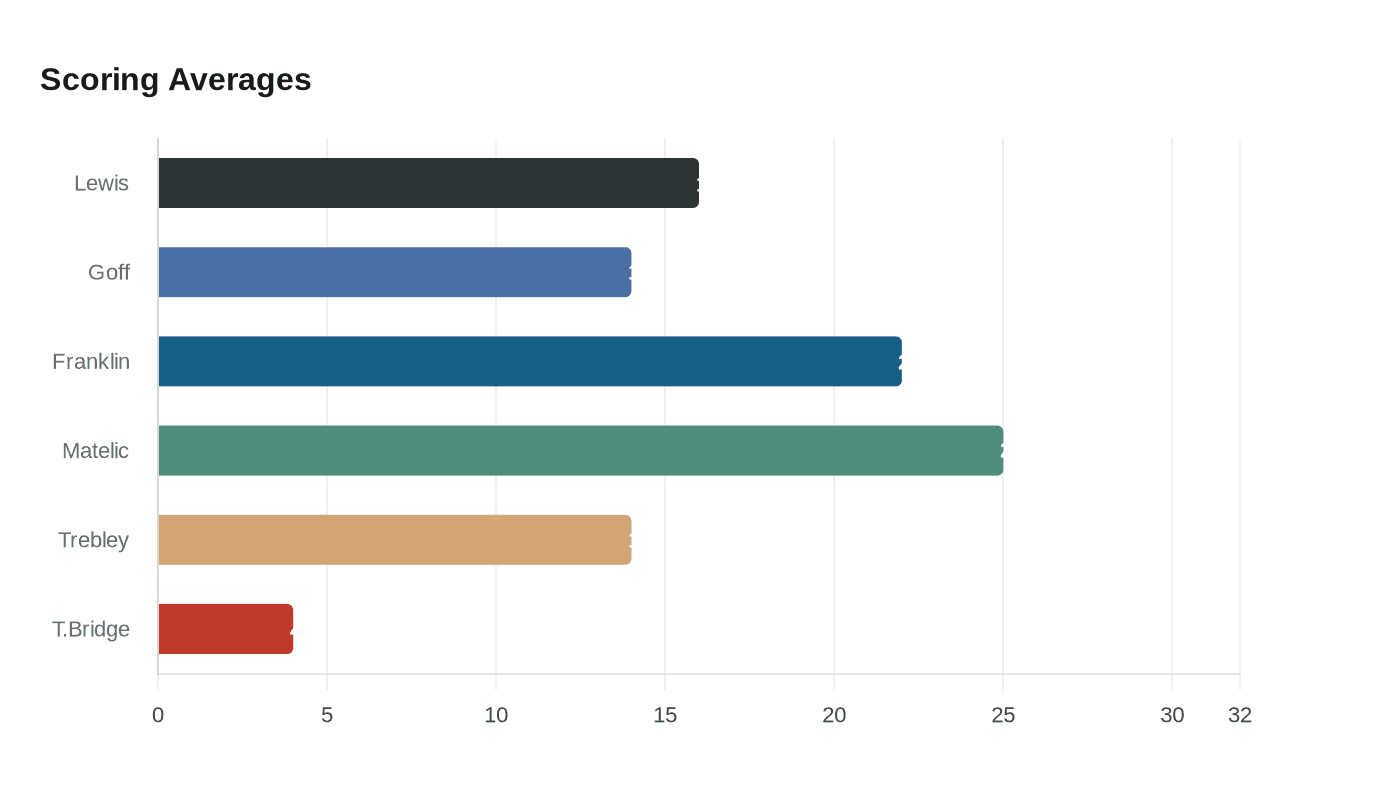 Data visualization chart
