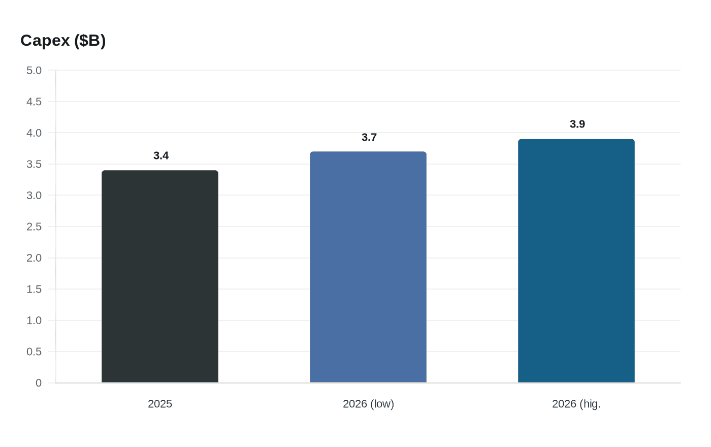 Data visualization chart
