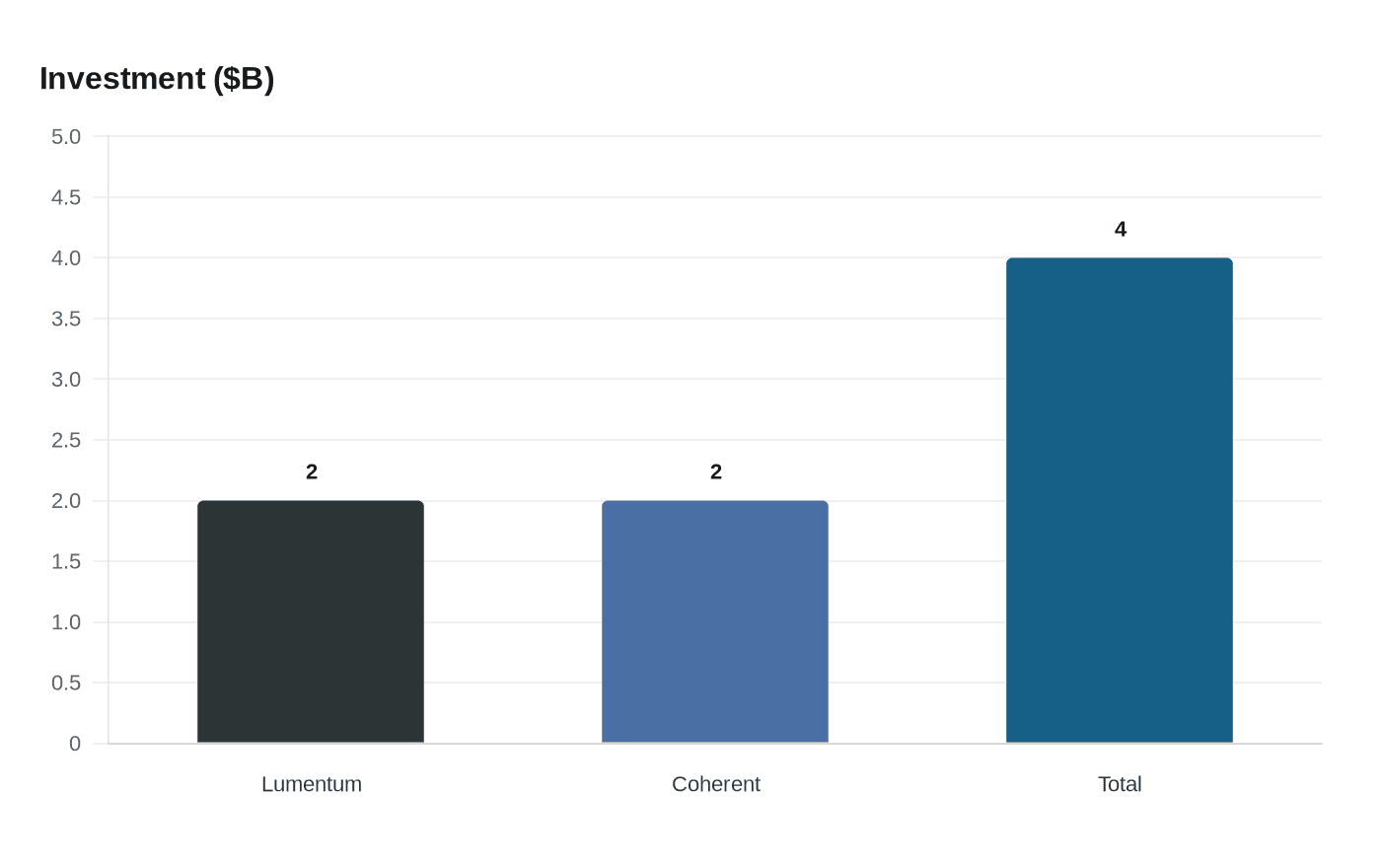 Data visualization chart