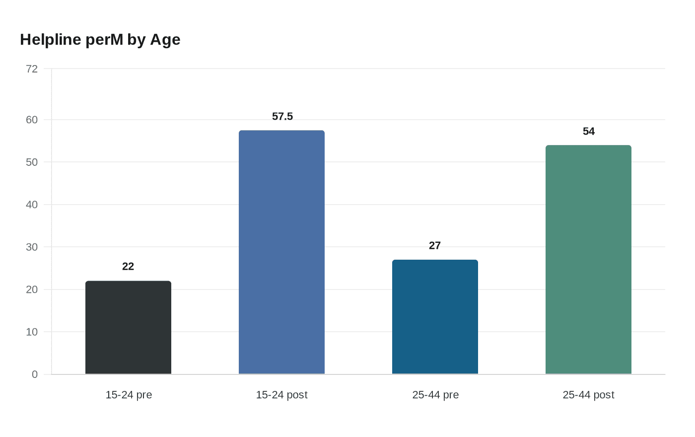 Data visualization chart