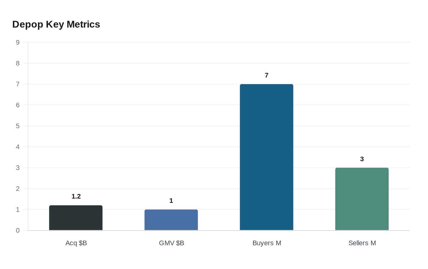 Data visualization chart