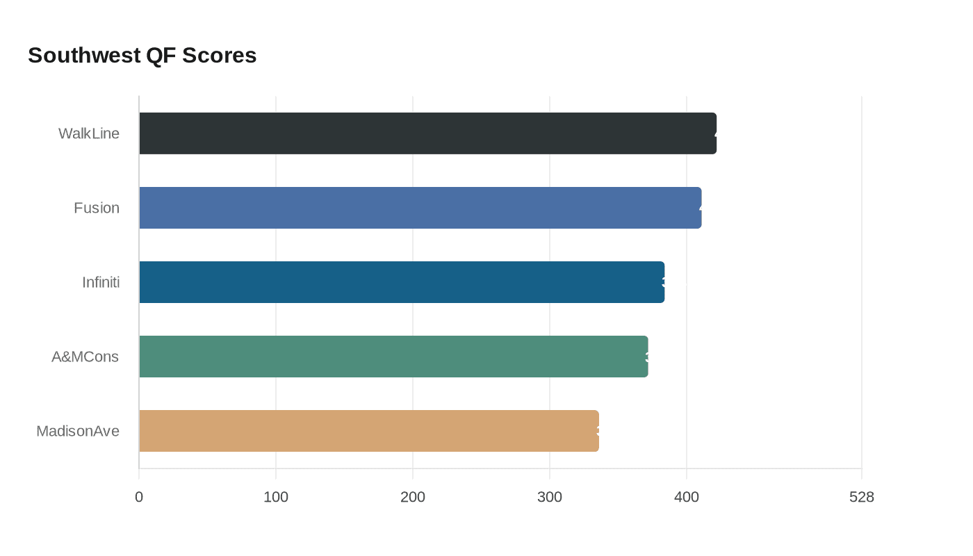 Data visualization chart