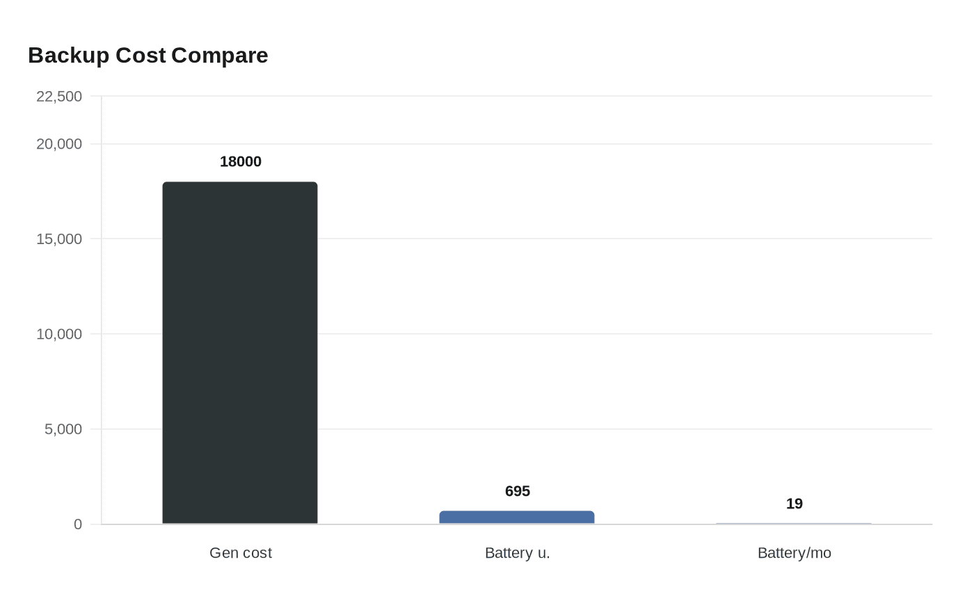 Data visualization chart