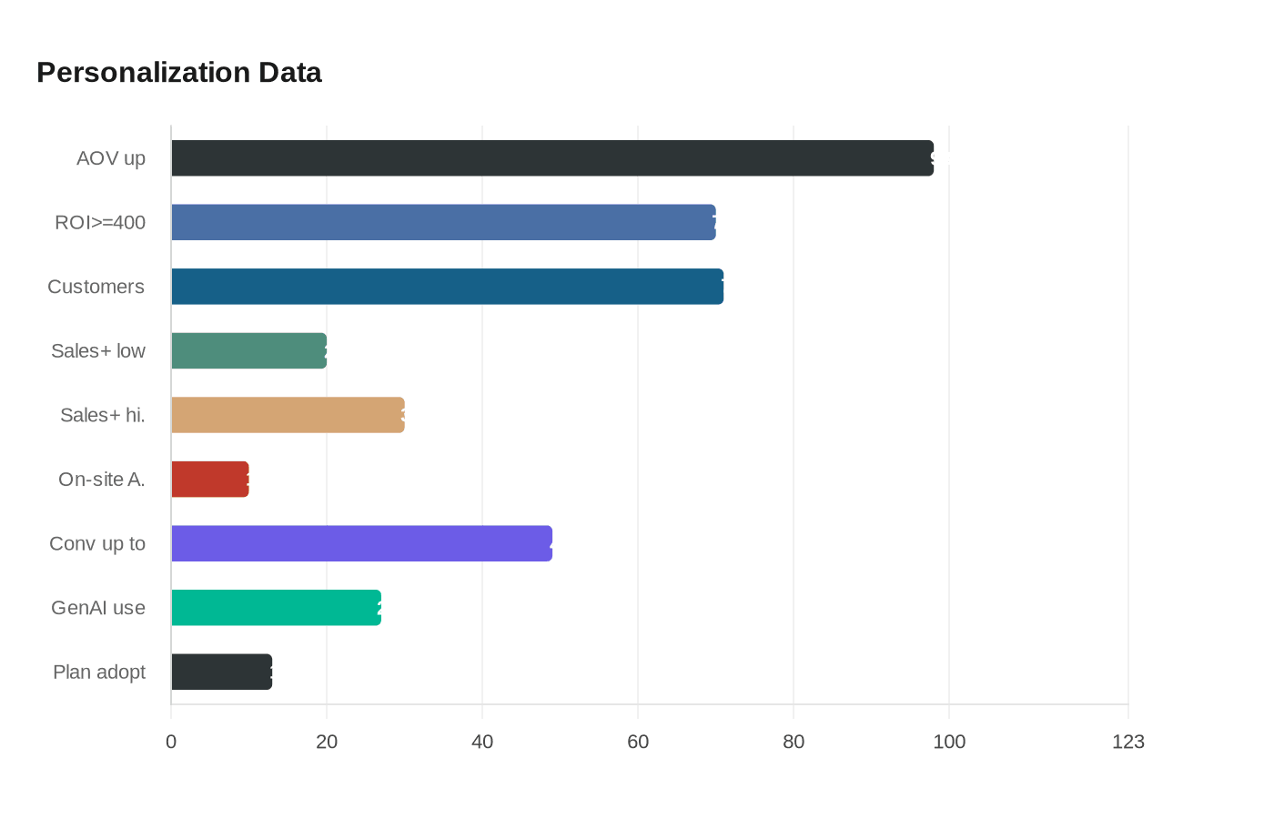 Data visualization chart