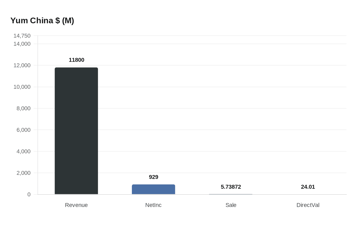 Data visualization chart
