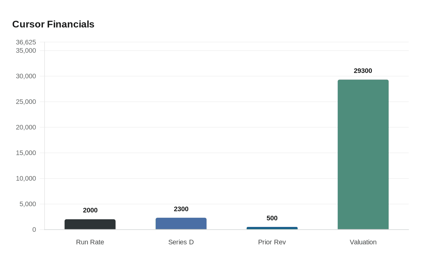 Data visualization chart