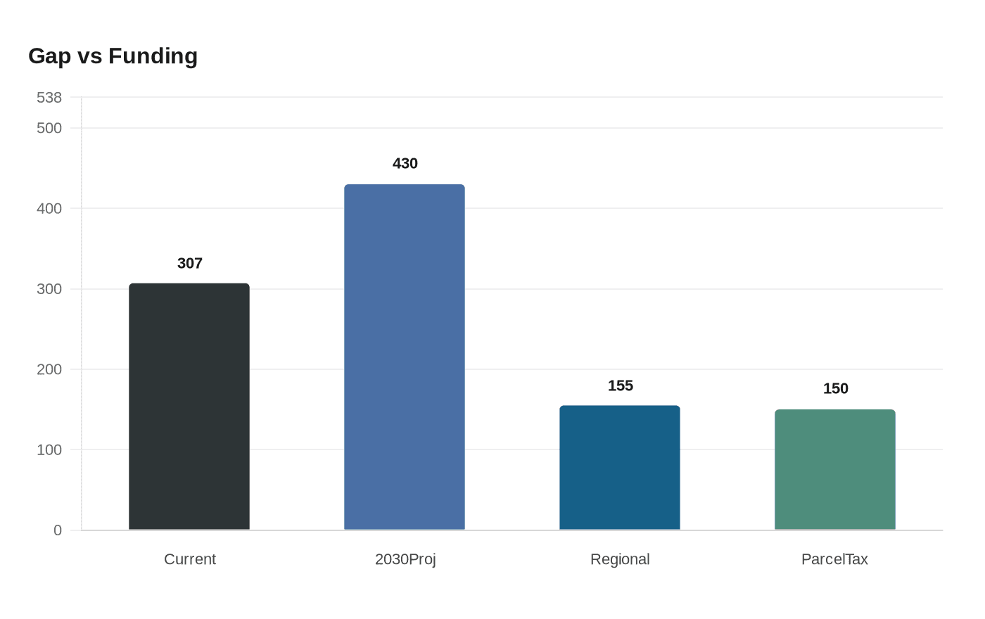 Data visualization chart