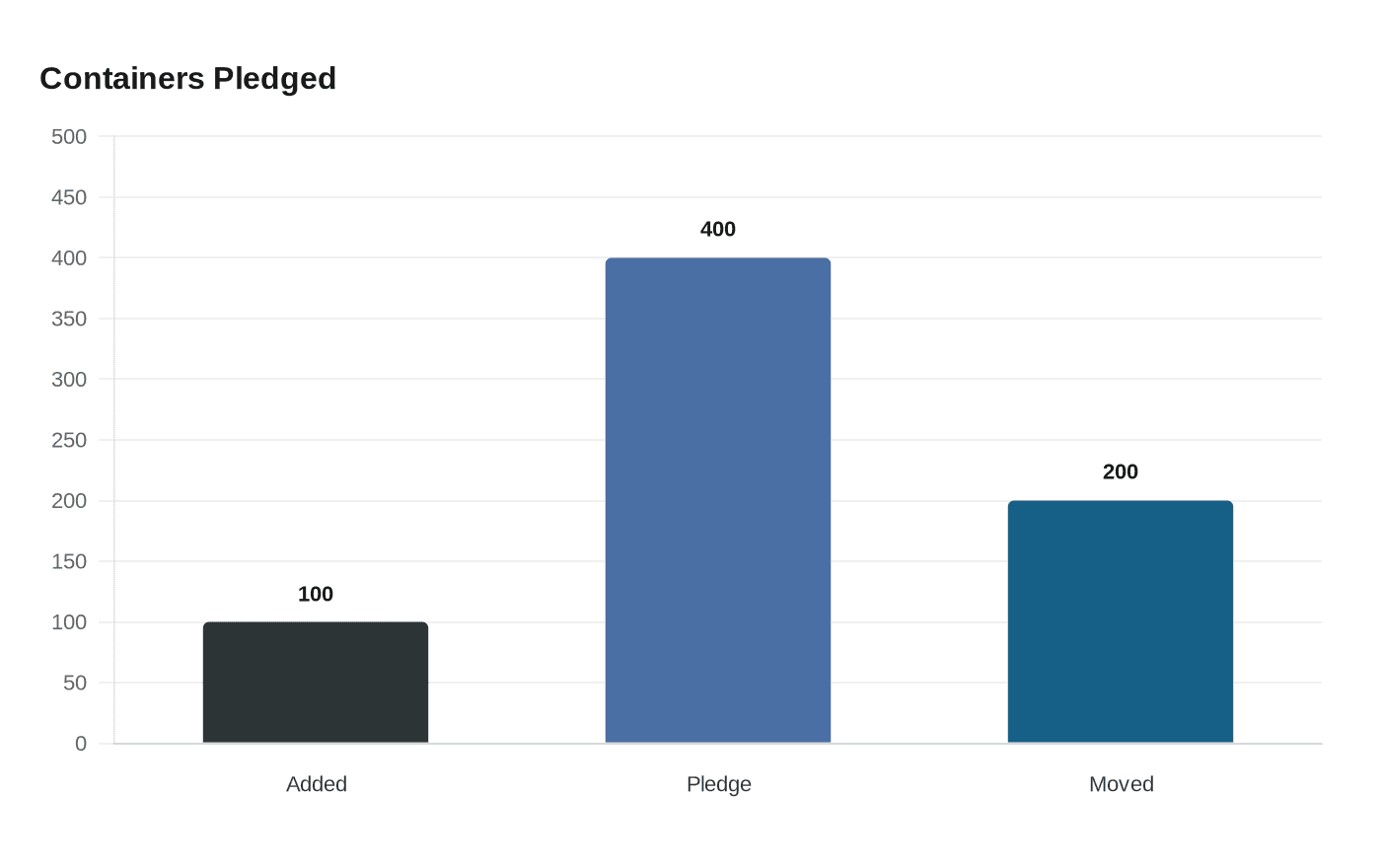 Data visualization chart