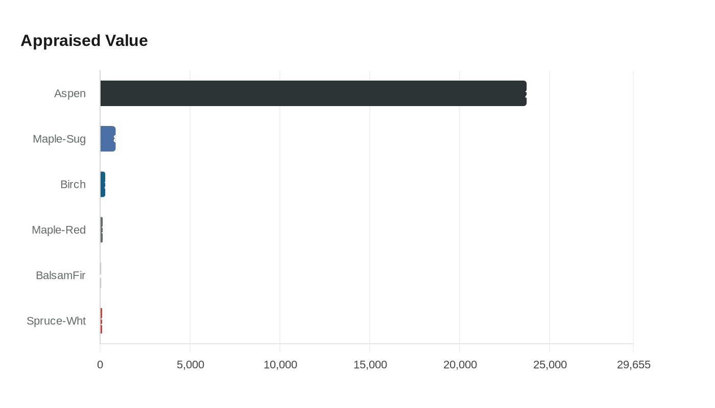 Data visualization chart