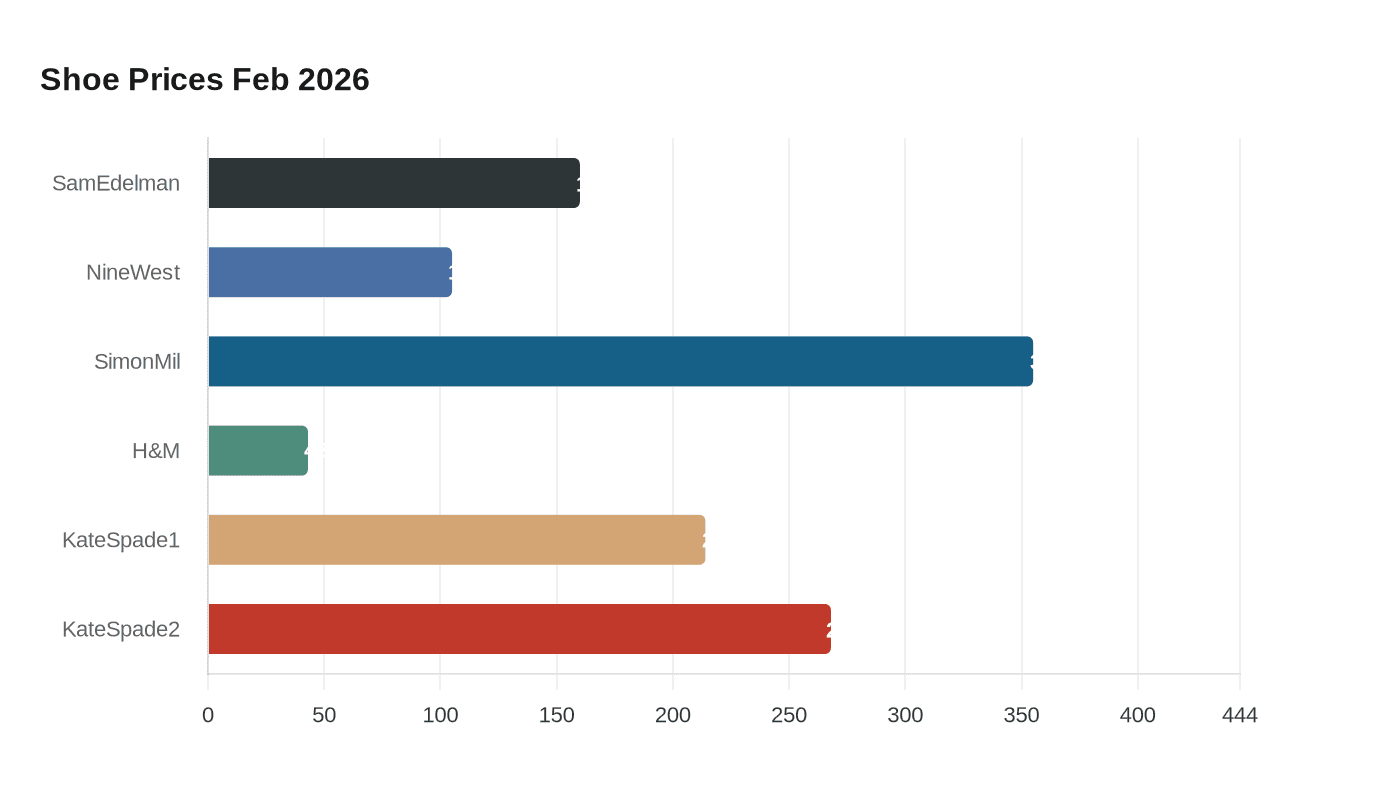 Data visualization chart