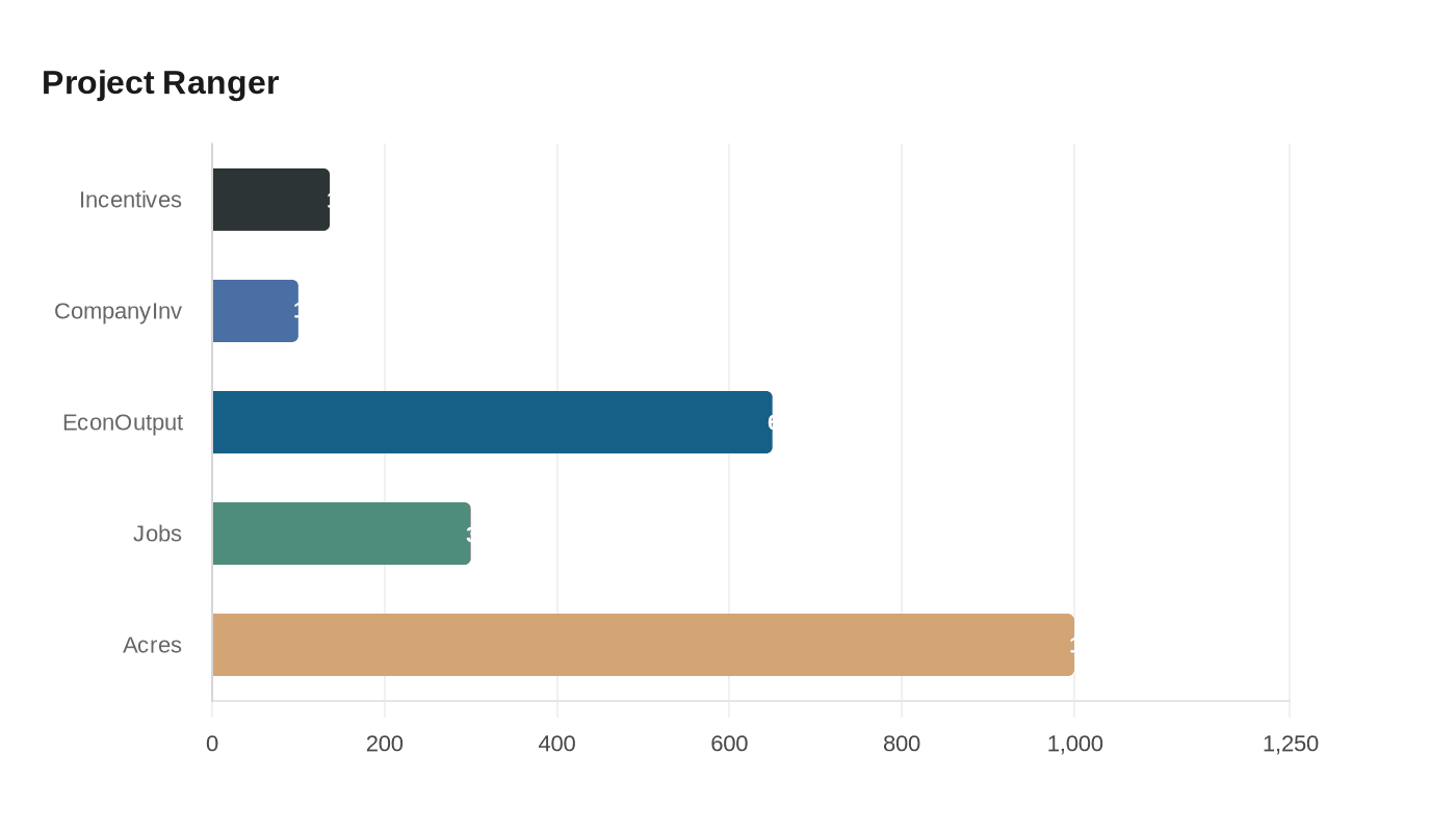 Data visualization chart