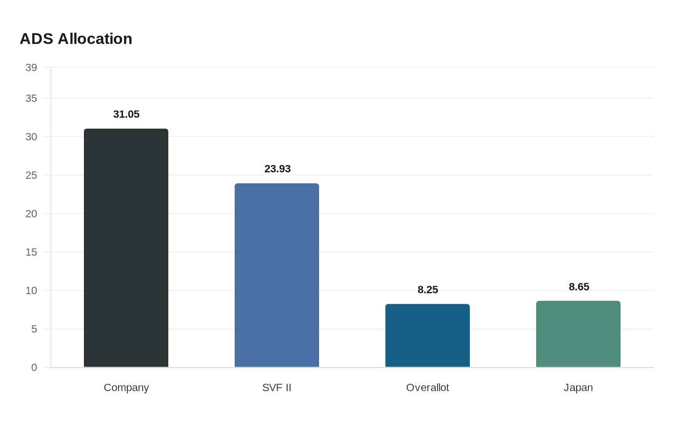Data visualization chart