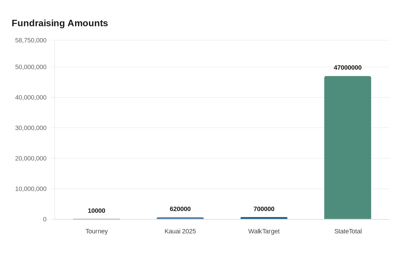 Data visualization chart