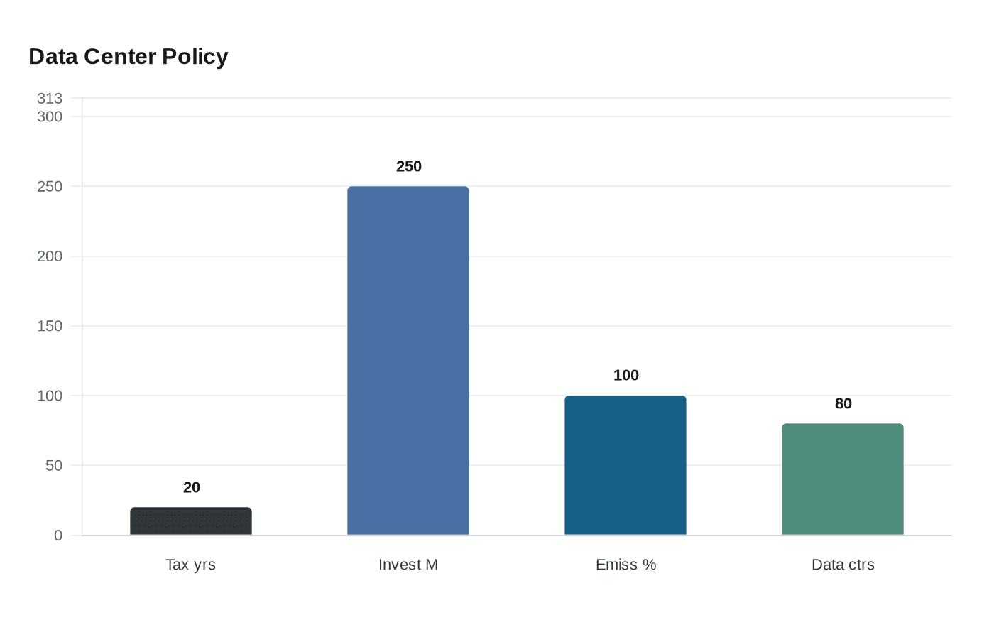 Data visualization chart
