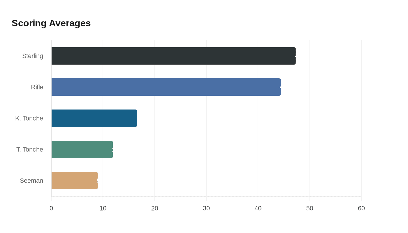 Data visualization chart