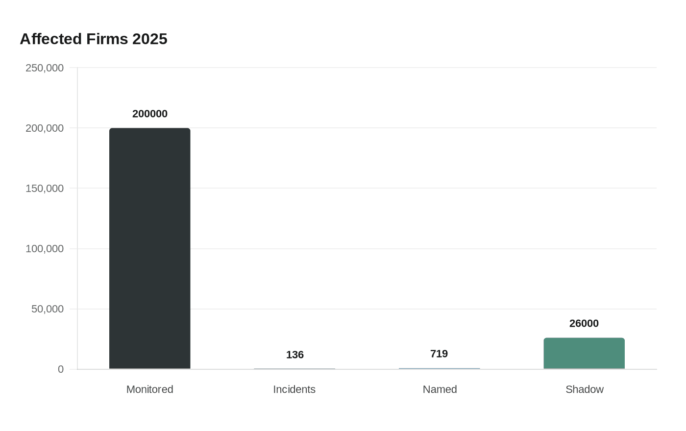 Data visualization chart