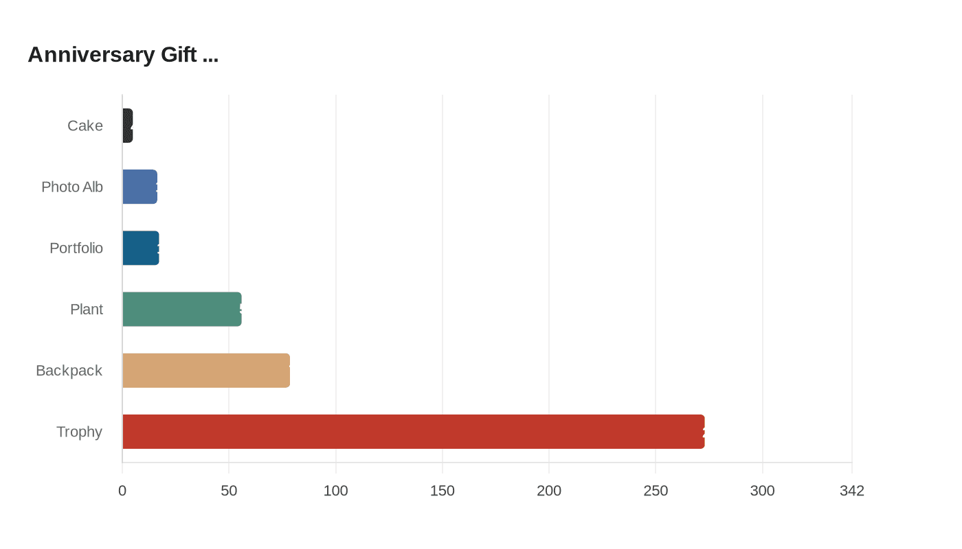 Data visualization chart